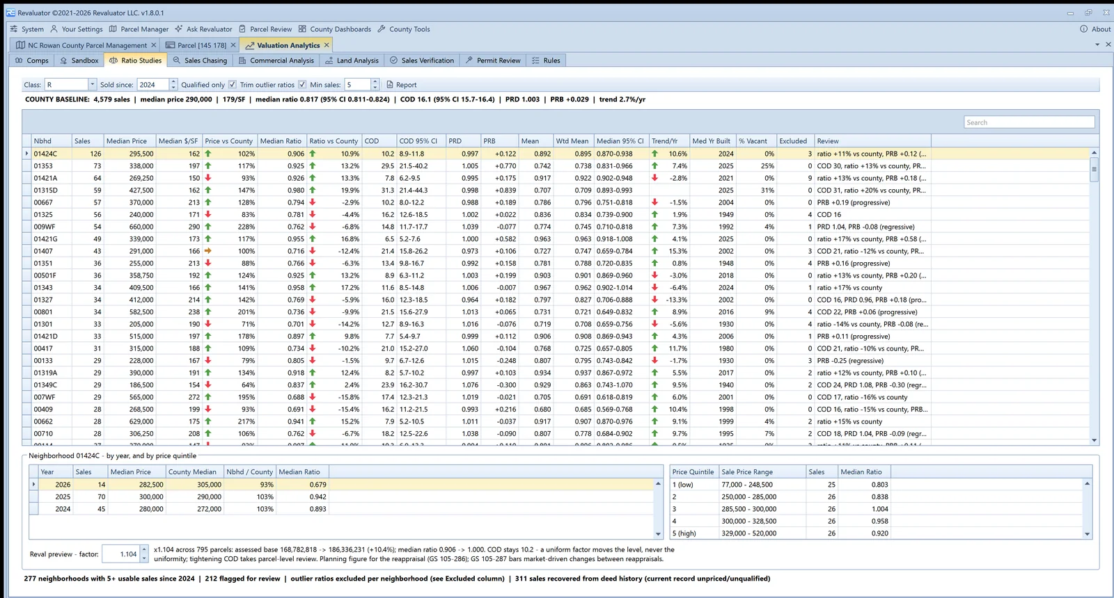 Ratio Studies tab: a county baseline line, a neighbourhood grid with median ratio, COD, PRD, PRB, confidence intervals and trend arrows, and a selected neighbourhood broken down by year and price quintile with a reval preview factor.